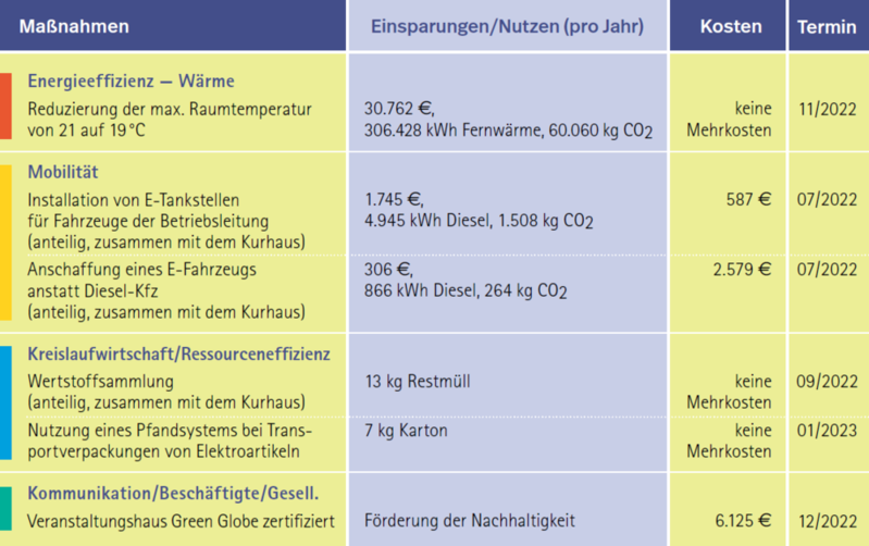 Auszug aus der Ökoprofit Broschüre